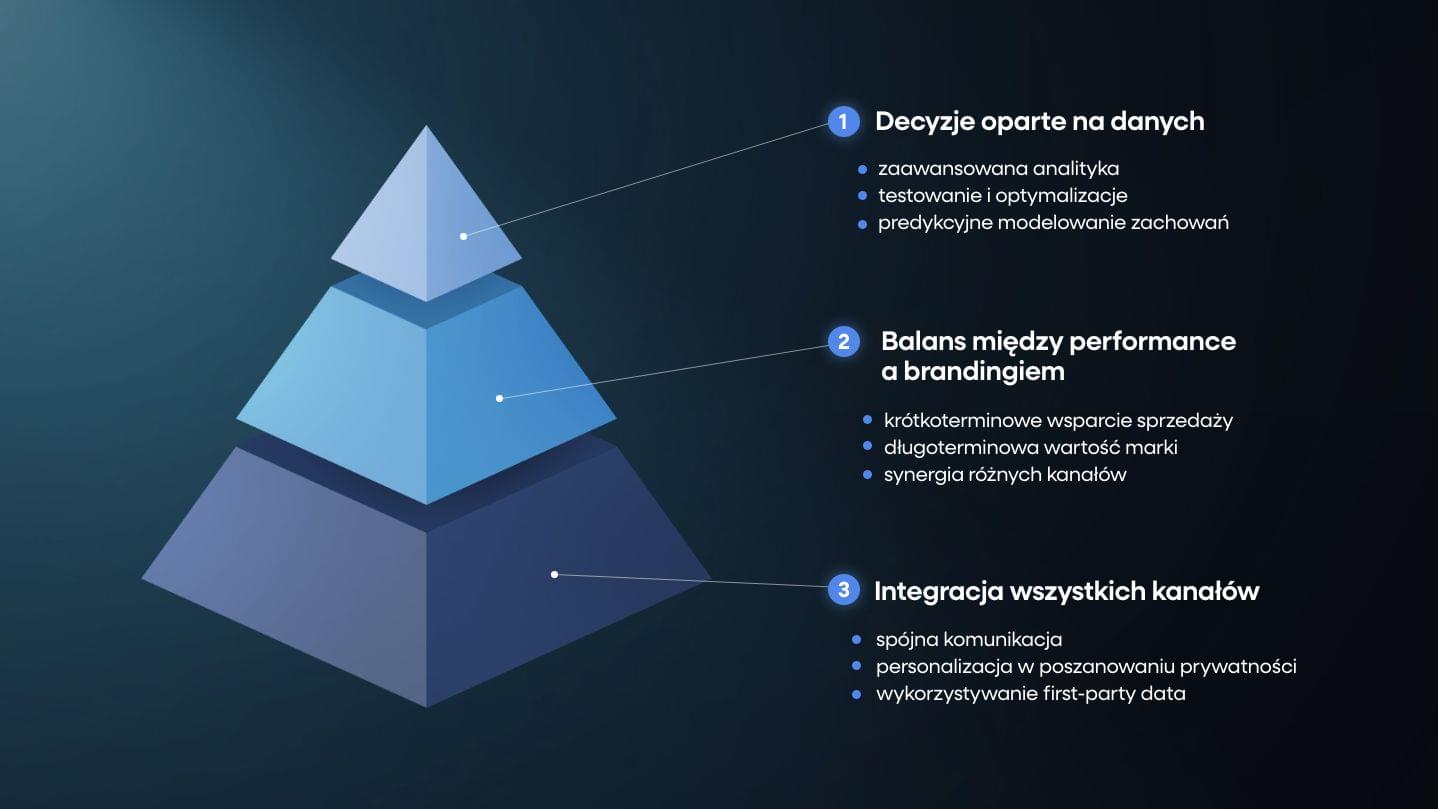 Przedstawienie w postaci piramidy jak powinien wyglądać skuteczny marketing
