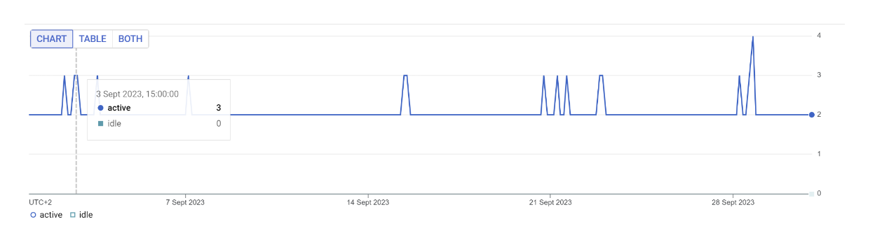 Wykres przedstawiający liczbę aktywnych instancji w kontenerze Google Cloud Run, gdzie działał GTM Server Side. Dane pokazują, że we wrześniu 2023 roku maksymalna liczba aktywnych instancji wynosiła 4 i została osiągnięta tylko raz.