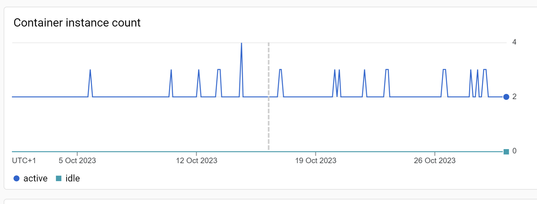 Wykres przedstawiający liczbę aktywnych instancji w kontenerze Google Cloud Run, gdzie działał GTM Server Side. Dane pokazują, że w październiku 2023 roku maksymalna liczba aktywnych instancji wynosiła 4 i została osiągnięta tylko raz.