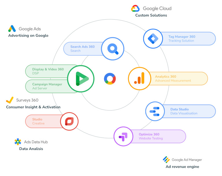 Graf z narzędziami googla